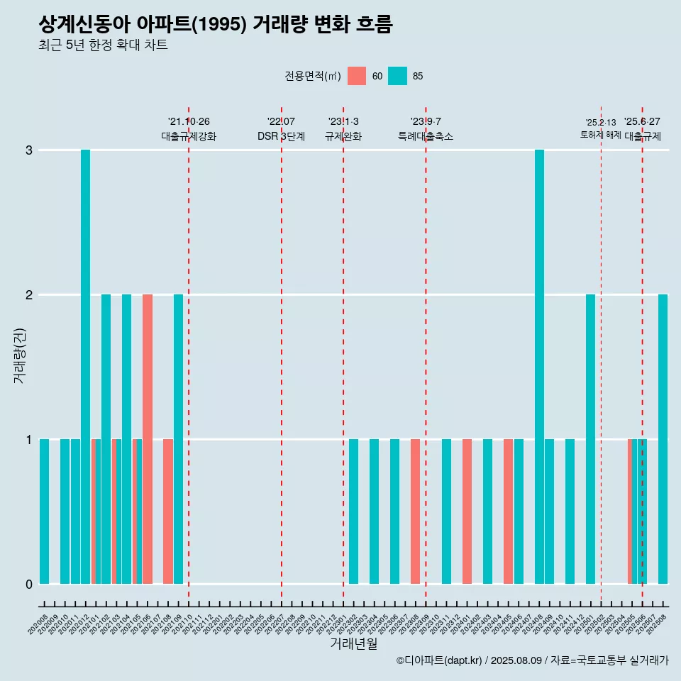 상계신동아 아파트(1995) 거래량 변화 흐름