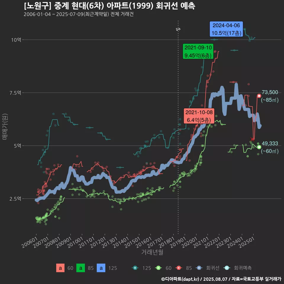 [노원구] 중계 현대(6차) 아파트(1999) 회귀선 예측