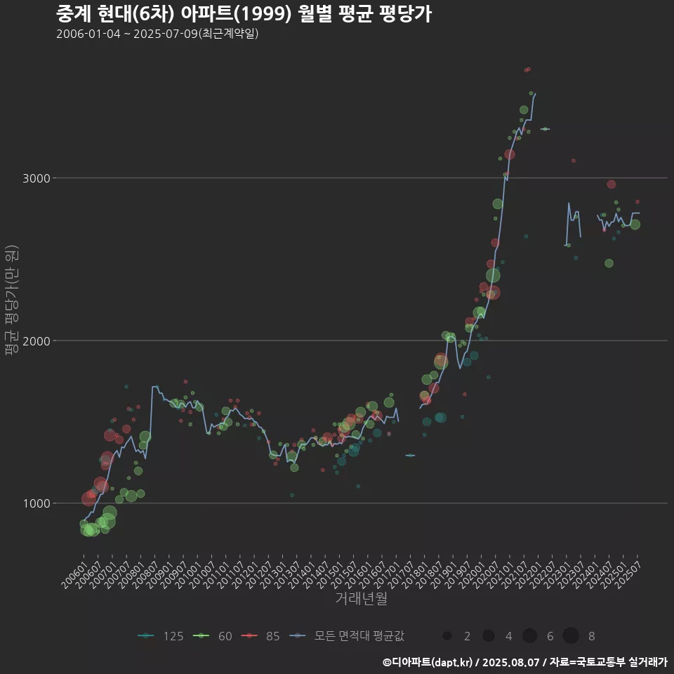 중계 현대(6차) 아파트(1999) 월별 평균 평당가