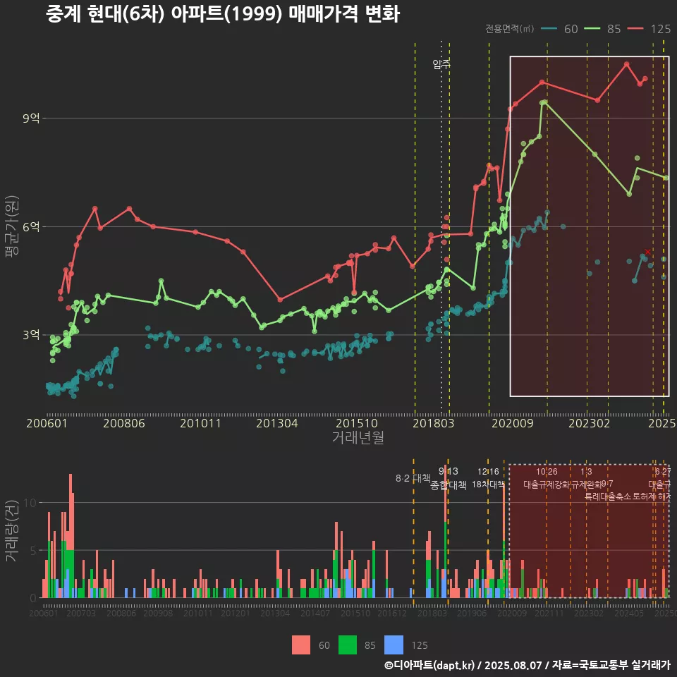 중계 현대(6차) 아파트(1999) 매매가격 변화