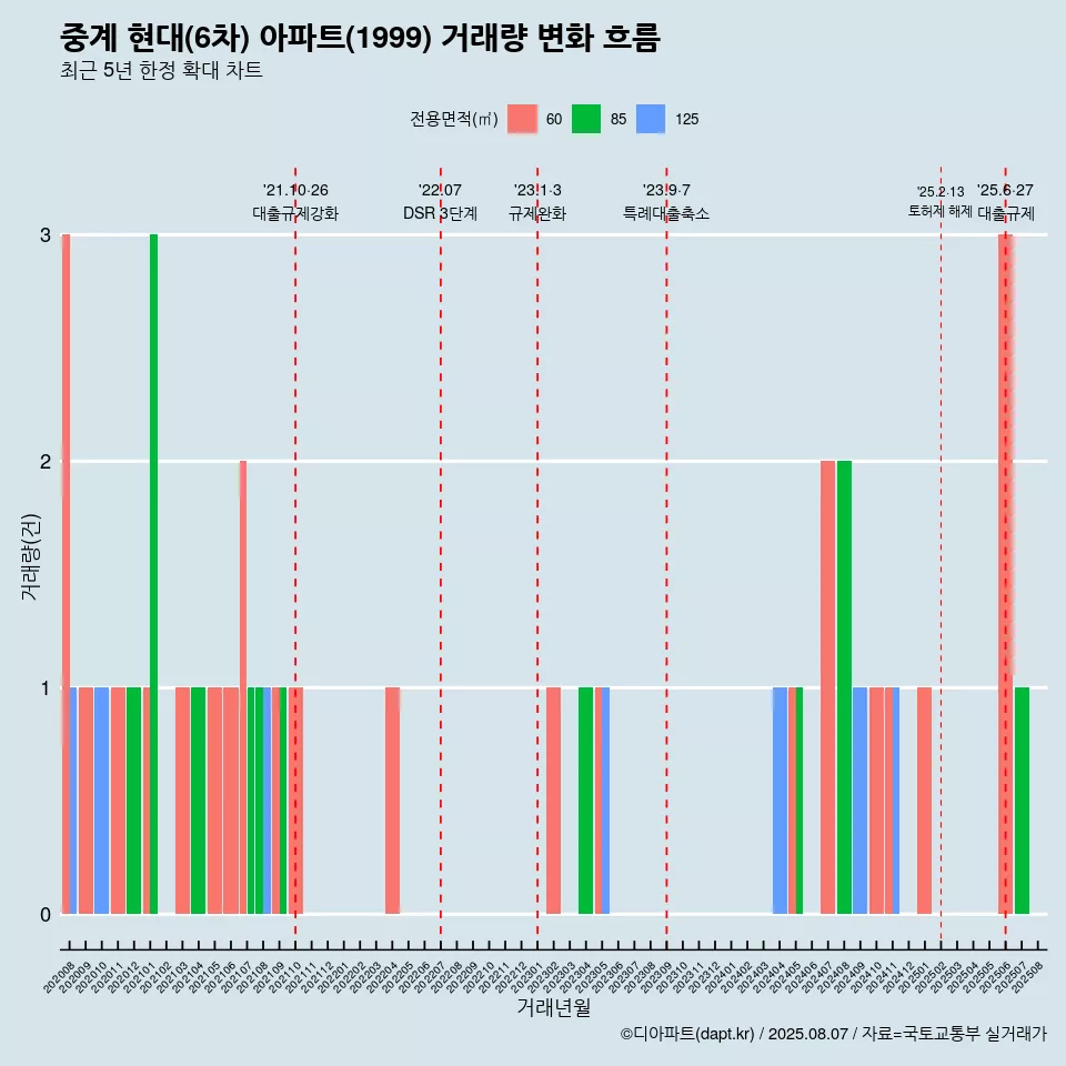 중계 현대(6차) 아파트(1999) 거래량 변화 흐름