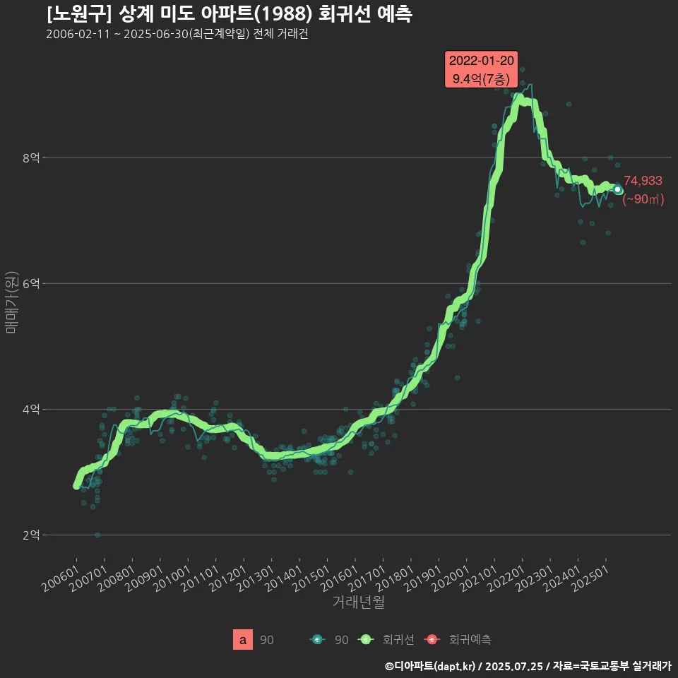 [노원구] 상계 미도 아파트(1988) 회귀선 예측
