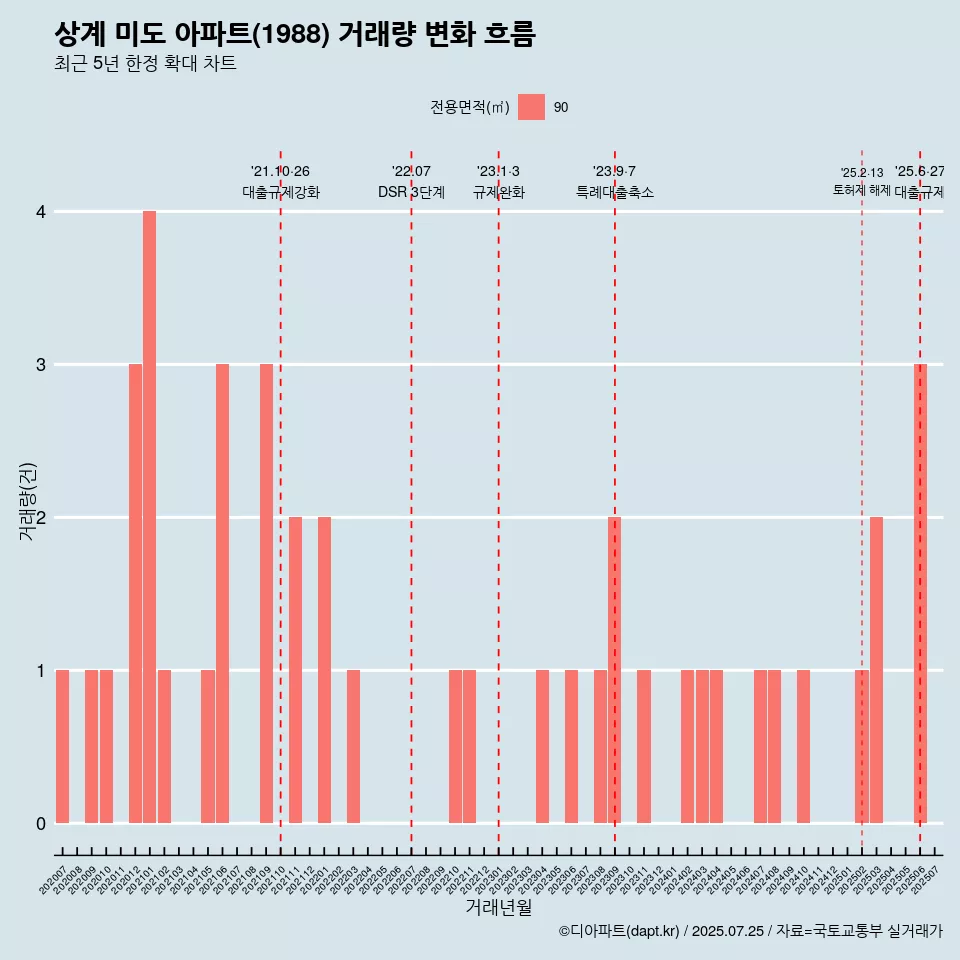 상계 미도 아파트(1988) 거래량 변화 흐름