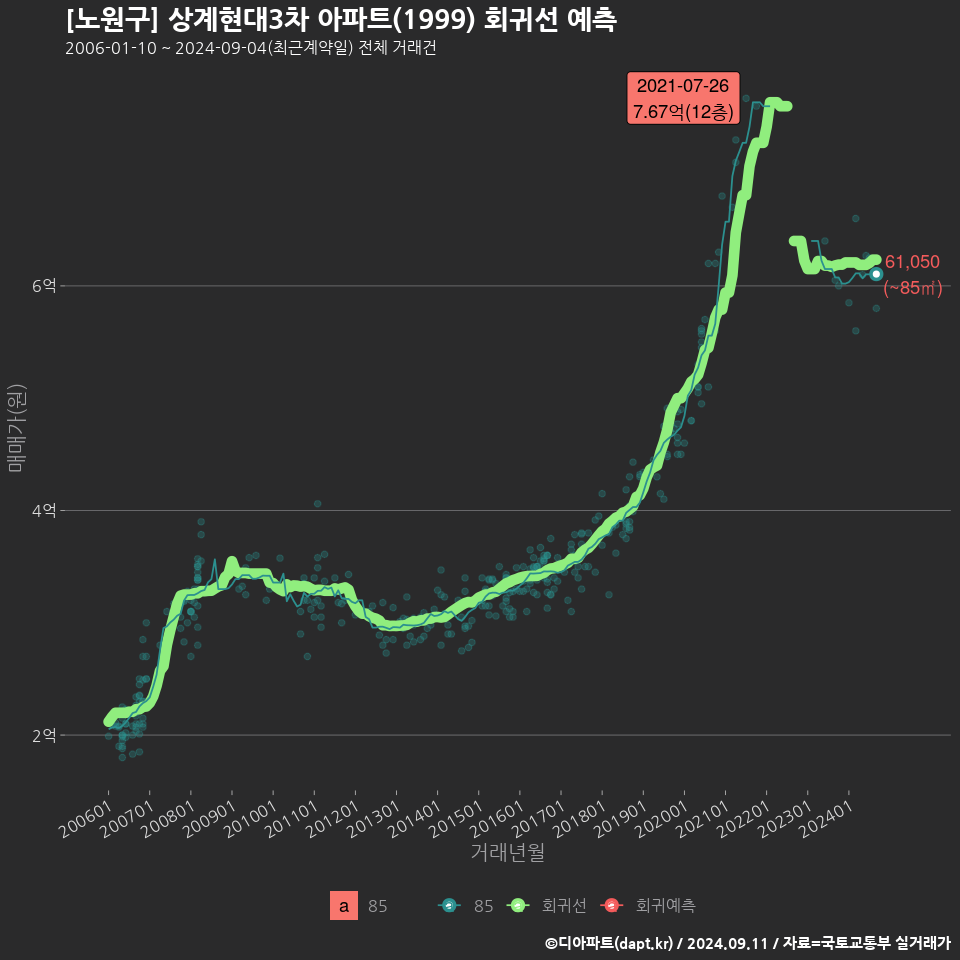 [노원구] 상계현대3차 아파트(1999) 회귀선 예측