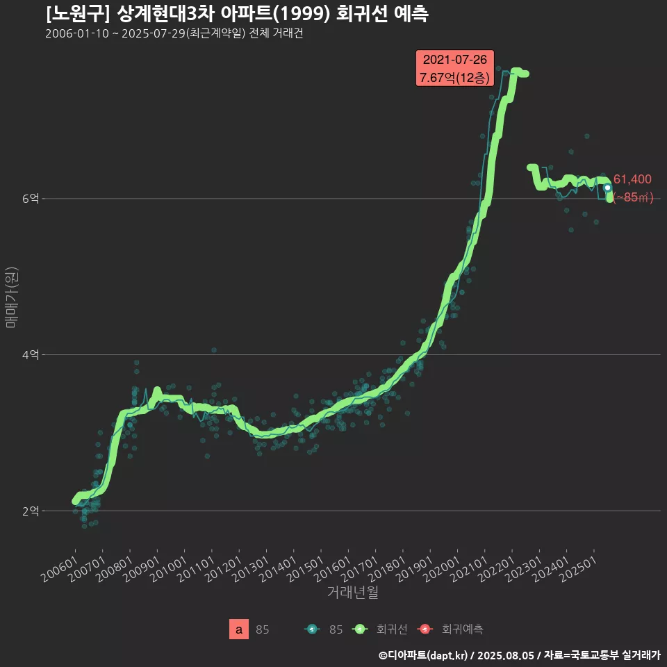 [노원구] 상계현대3차 아파트(1999) 회귀선 예측
