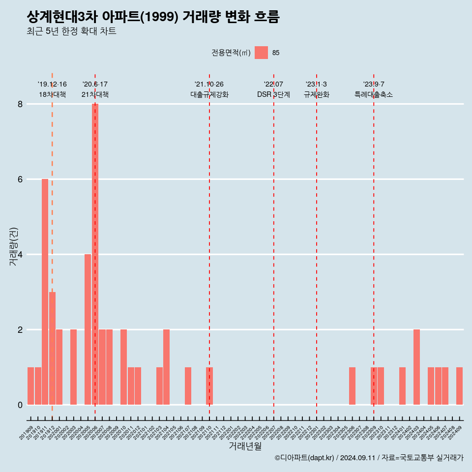 상계현대3차 아파트(1999) 거래량 변화 흐름