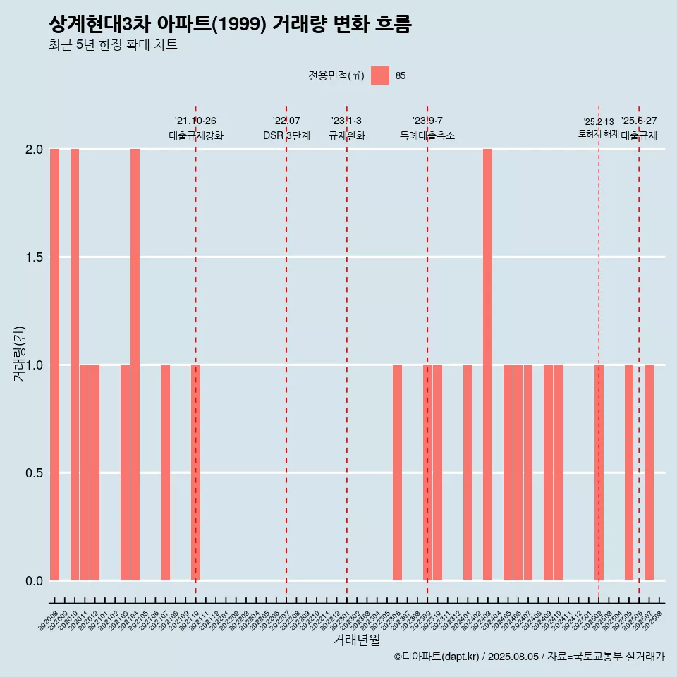 상계현대3차 아파트(1999) 거래량 변화 흐름