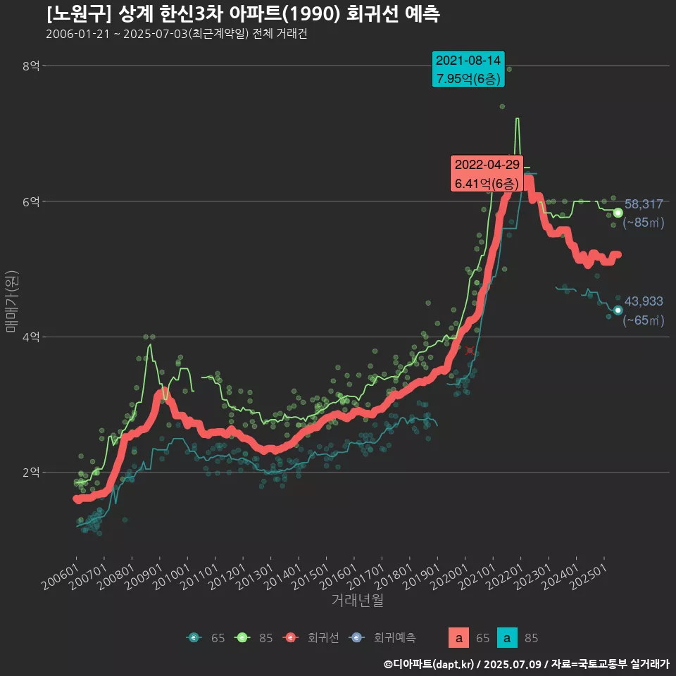 [노원구] 상계 한신3차 아파트(1990) 회귀선 예측