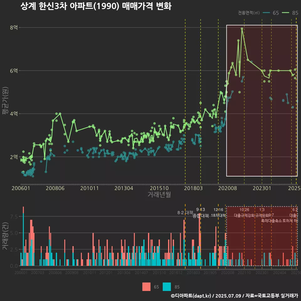상계 한신3차 아파트(1990) 매매가격 변화