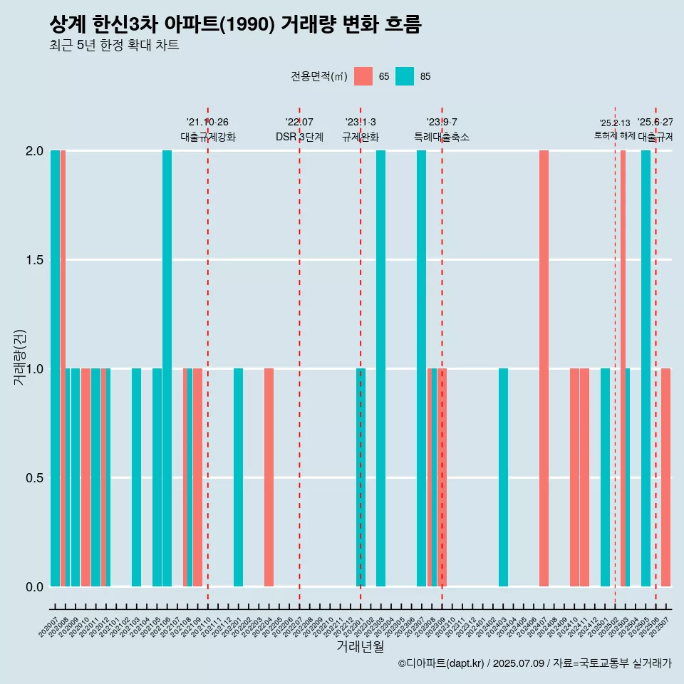 상계 한신3차 아파트(1990) 거래량 변화 흐름