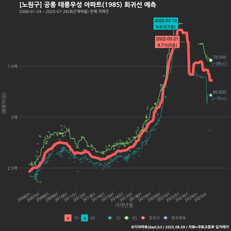 [노원구] 공릉 태릉우성 아파트(1985) 회귀선 예측