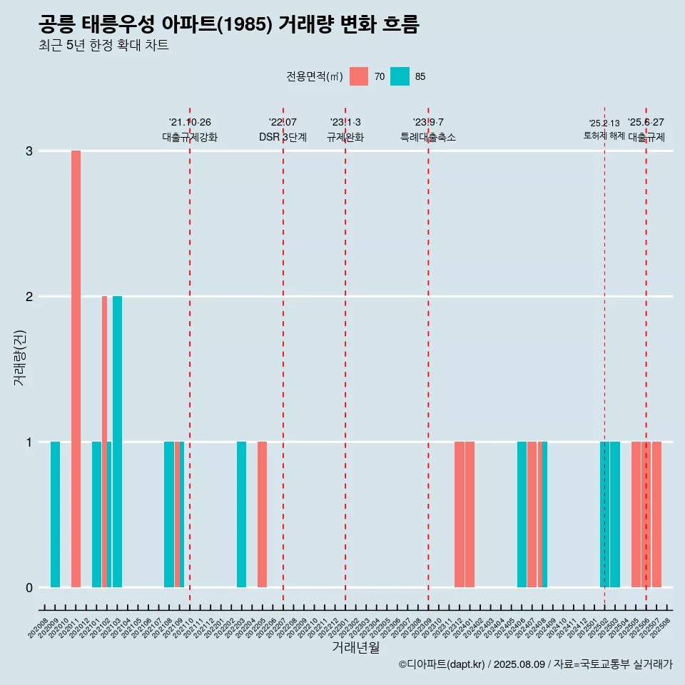공릉 태릉우성 아파트(1985) 거래량 변화 흐름