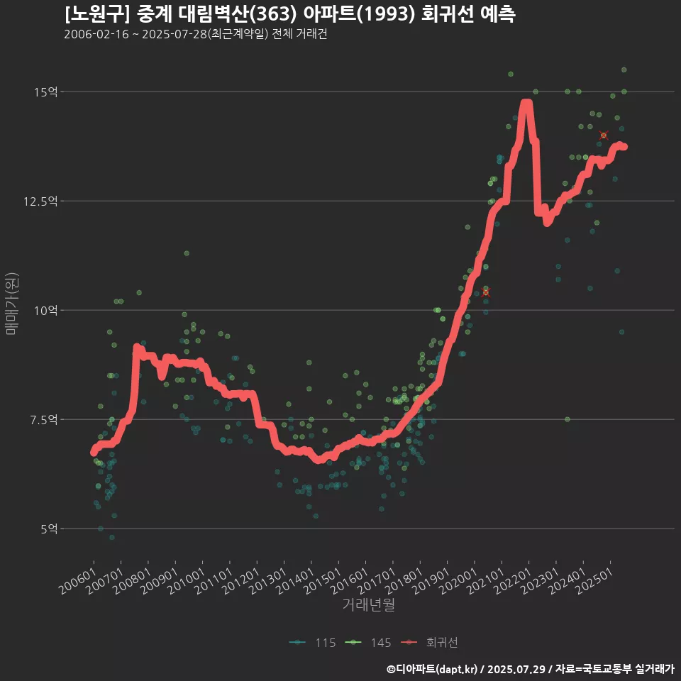 [노원구] 중계 대림벽산(363) 아파트(1993) 회귀선 예측