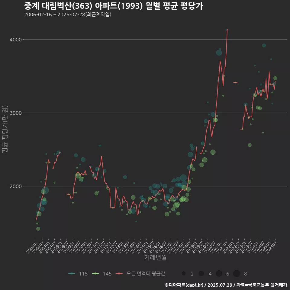 중계 대림벽산(363) 아파트(1993) 월별 평균 평당가