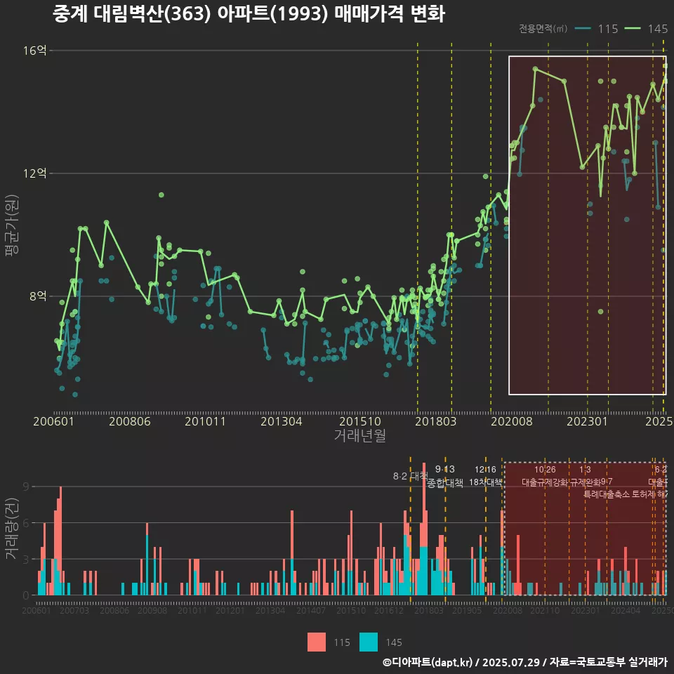 중계 대림벽산(363) 아파트(1993) 매매가격 변화
