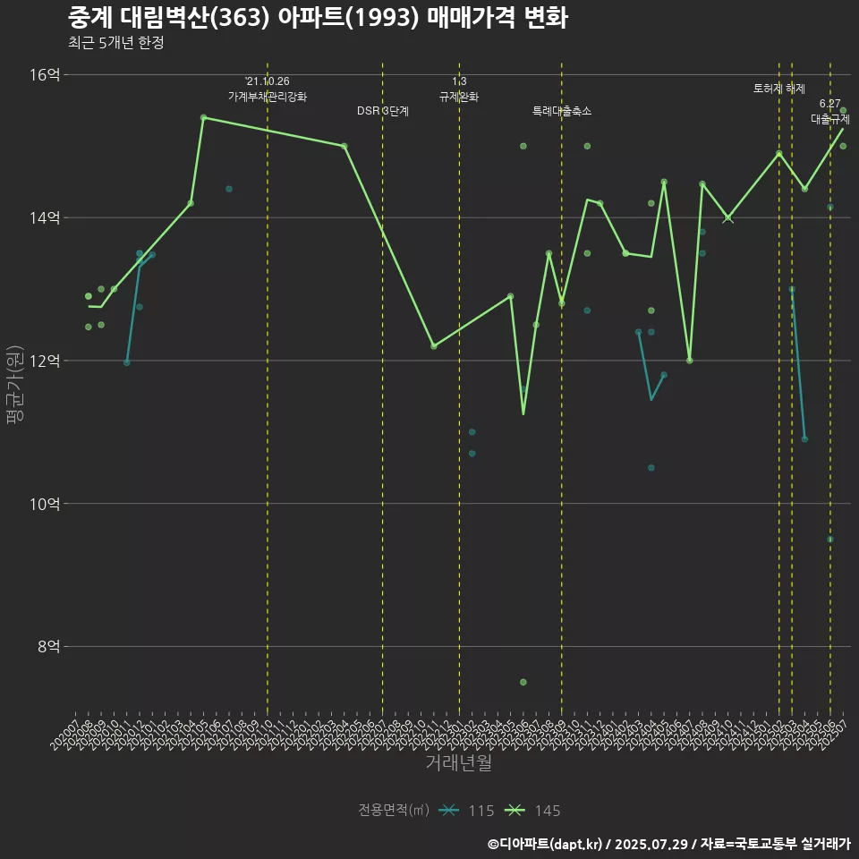 중계 대림벽산(363) 아파트(1993) 매매가격 변화