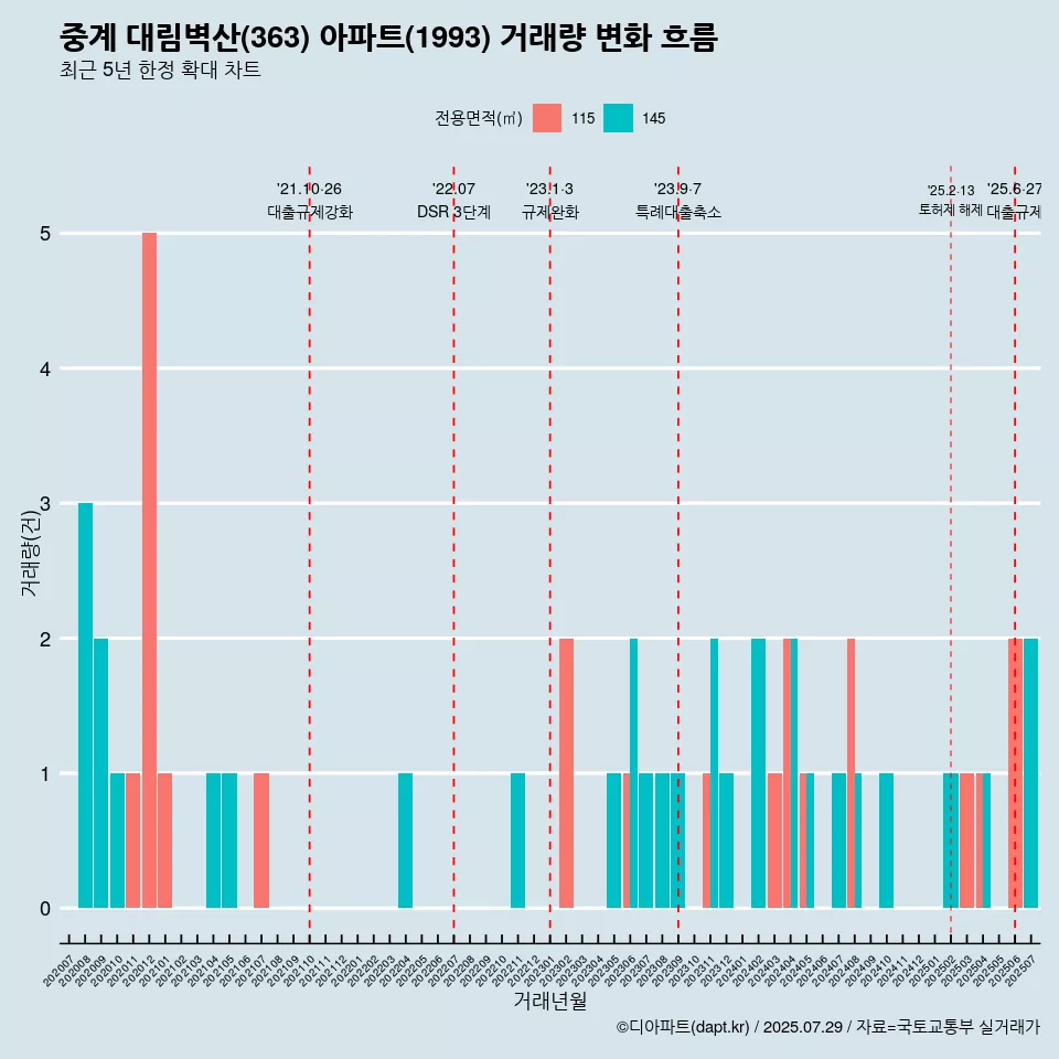 중계 대림벽산(363) 아파트(1993) 거래량 변화 흐름