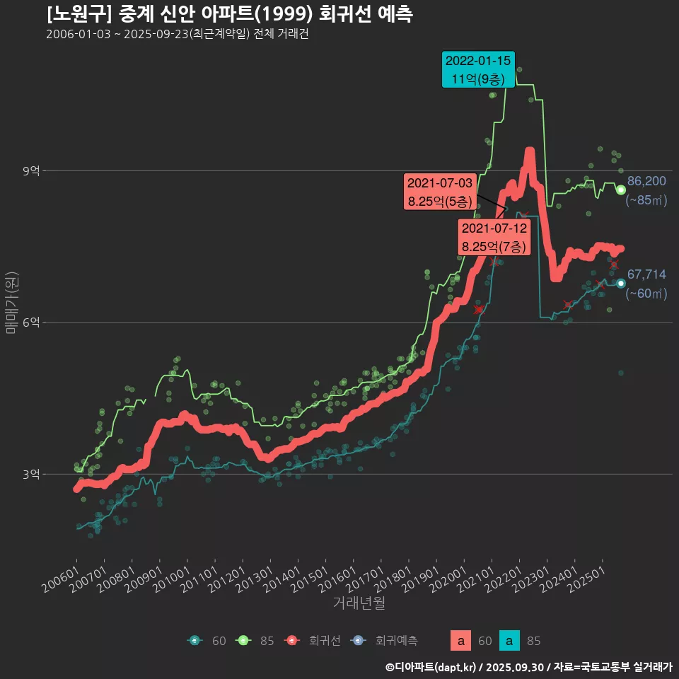 [노원구] 중계 신안 아파트(1999) 회귀선 예측