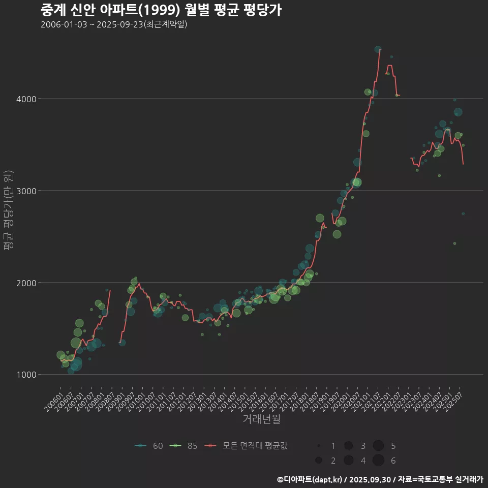 중계 신안 아파트(1999) 월별 평균 평당가