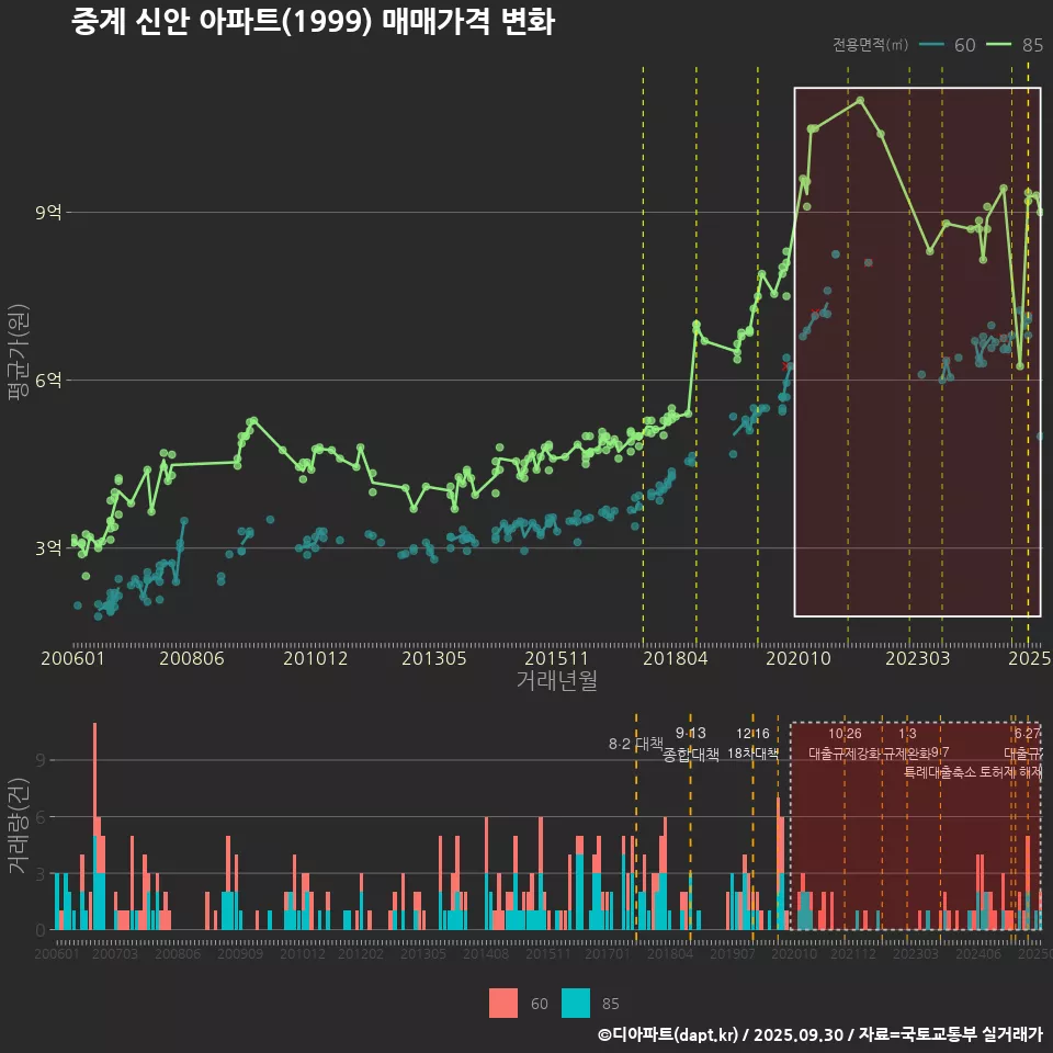 중계 신안 아파트(1999) 매매가격 변화