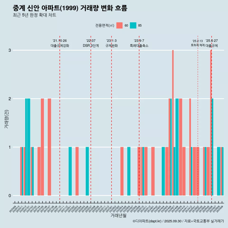 중계 신안 아파트(1999) 거래량 변화 흐름