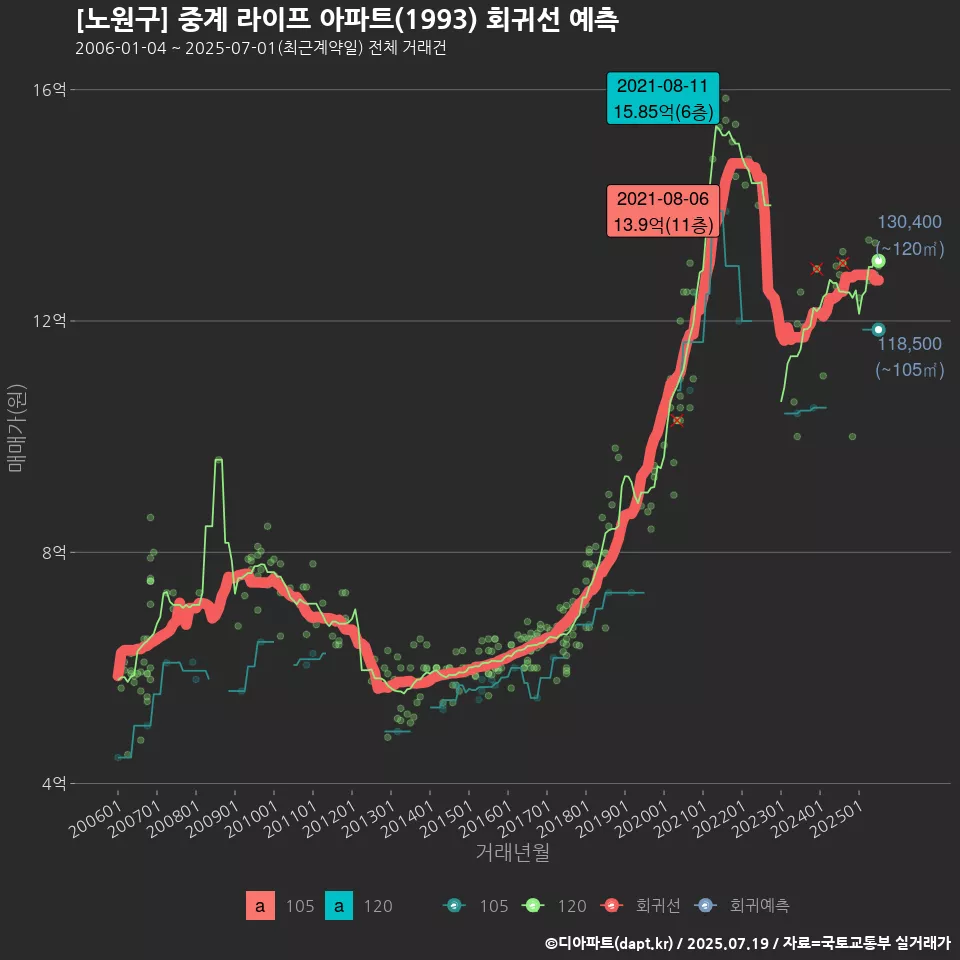 [노원구] 중계 라이프 아파트(1993) 회귀선 예측
