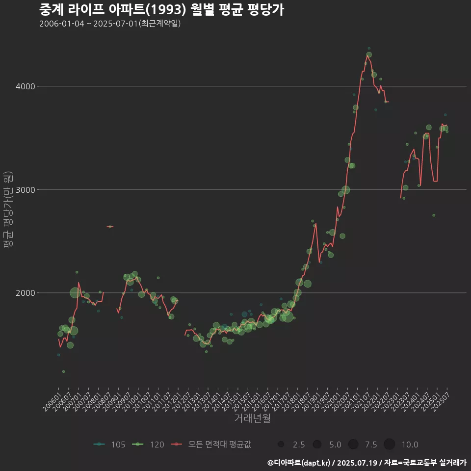 중계 라이프 아파트(1993) 월별 평균 평당가