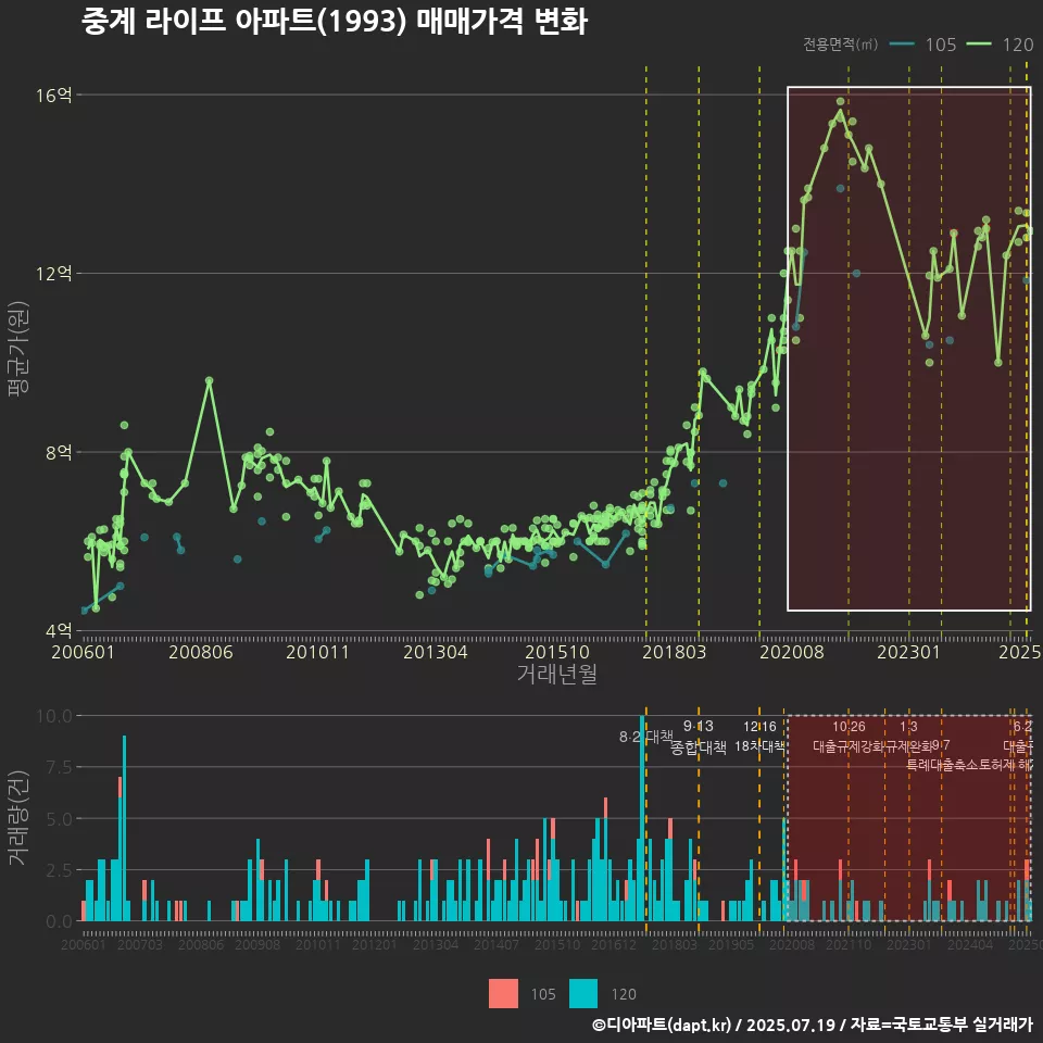 중계 라이프 아파트(1993) 매매가격 변화