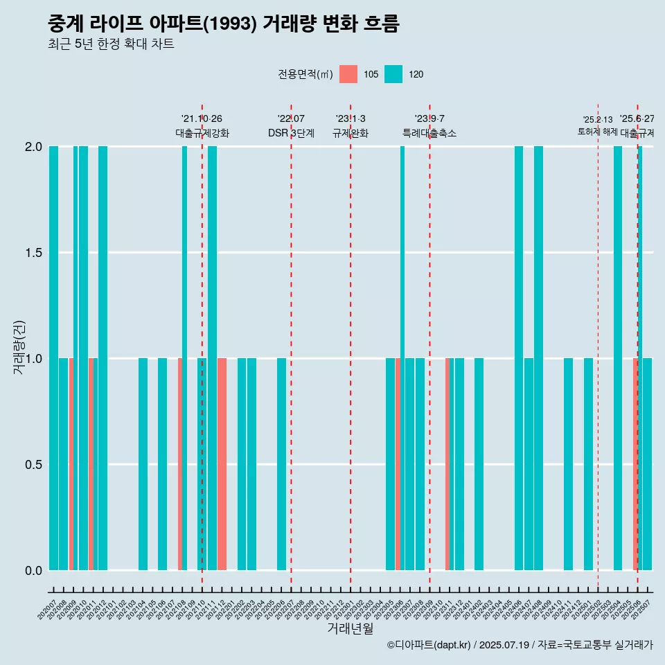 중계 라이프 아파트(1993) 거래량 변화 흐름
