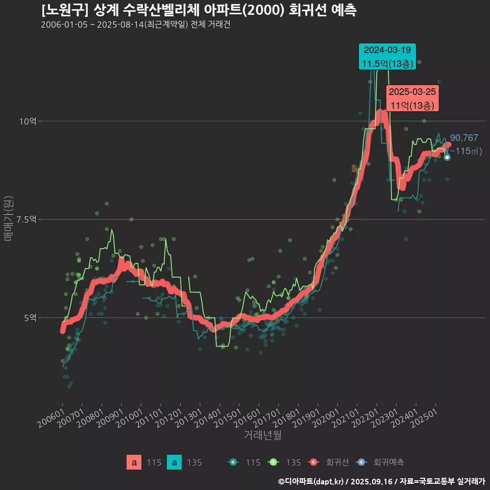 [노원구] 상계 수락산벨리체 아파트(2000) 회귀선 예측