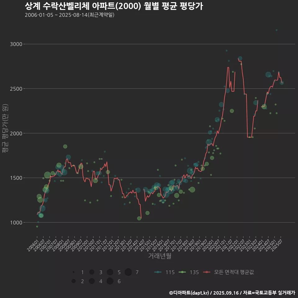 상계 수락산벨리체 아파트(2000) 월별 평균 평당가