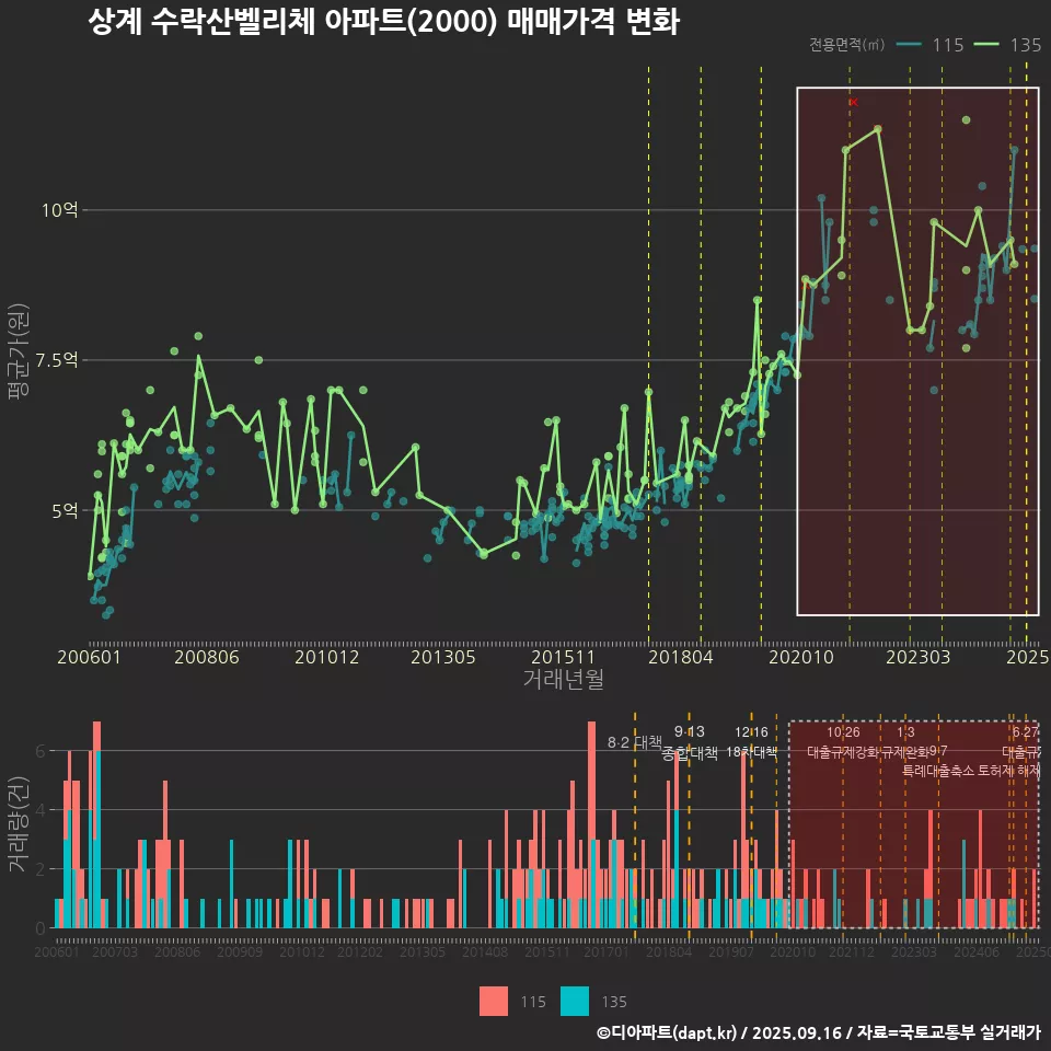 상계 수락산벨리체 아파트(2000) 매매가격 변화