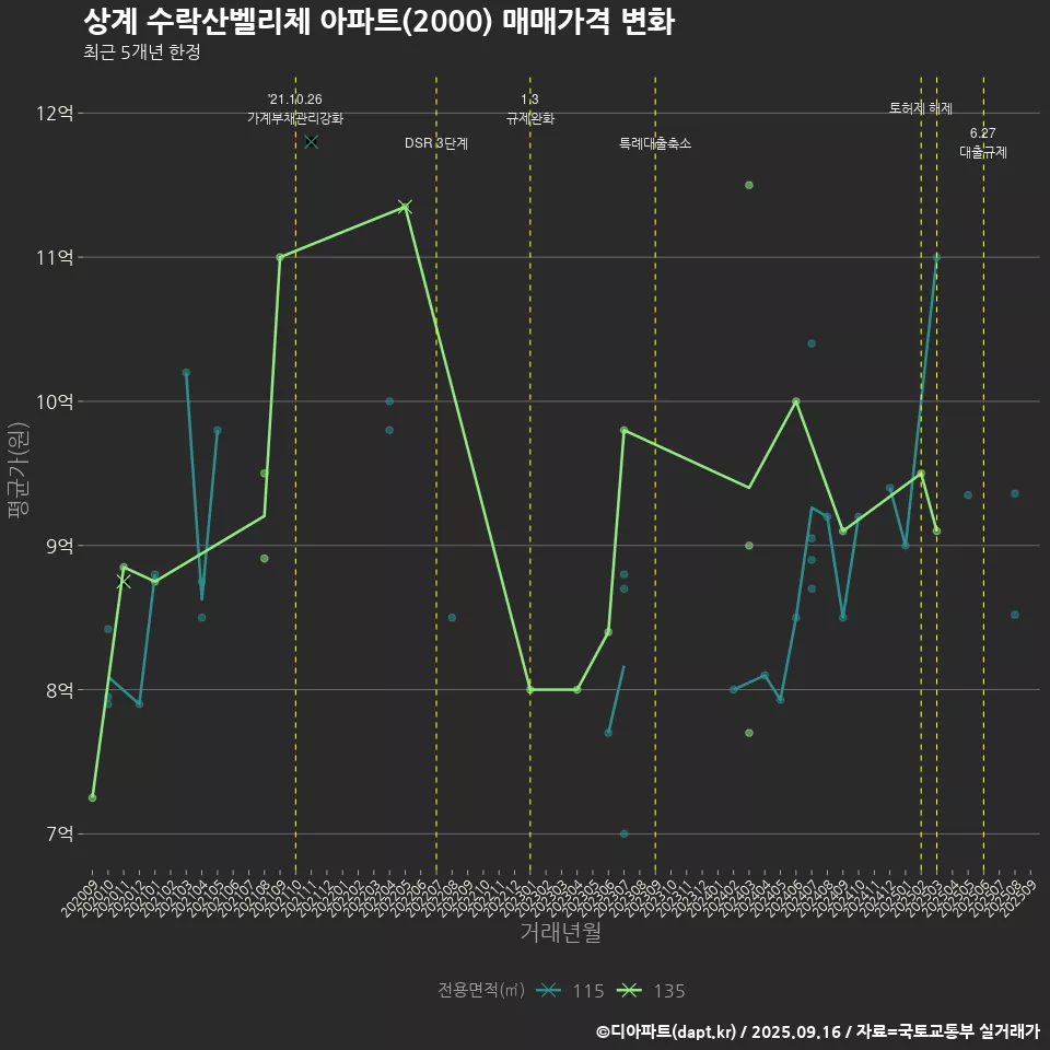 상계 수락산벨리체 아파트(2000) 매매가격 변화