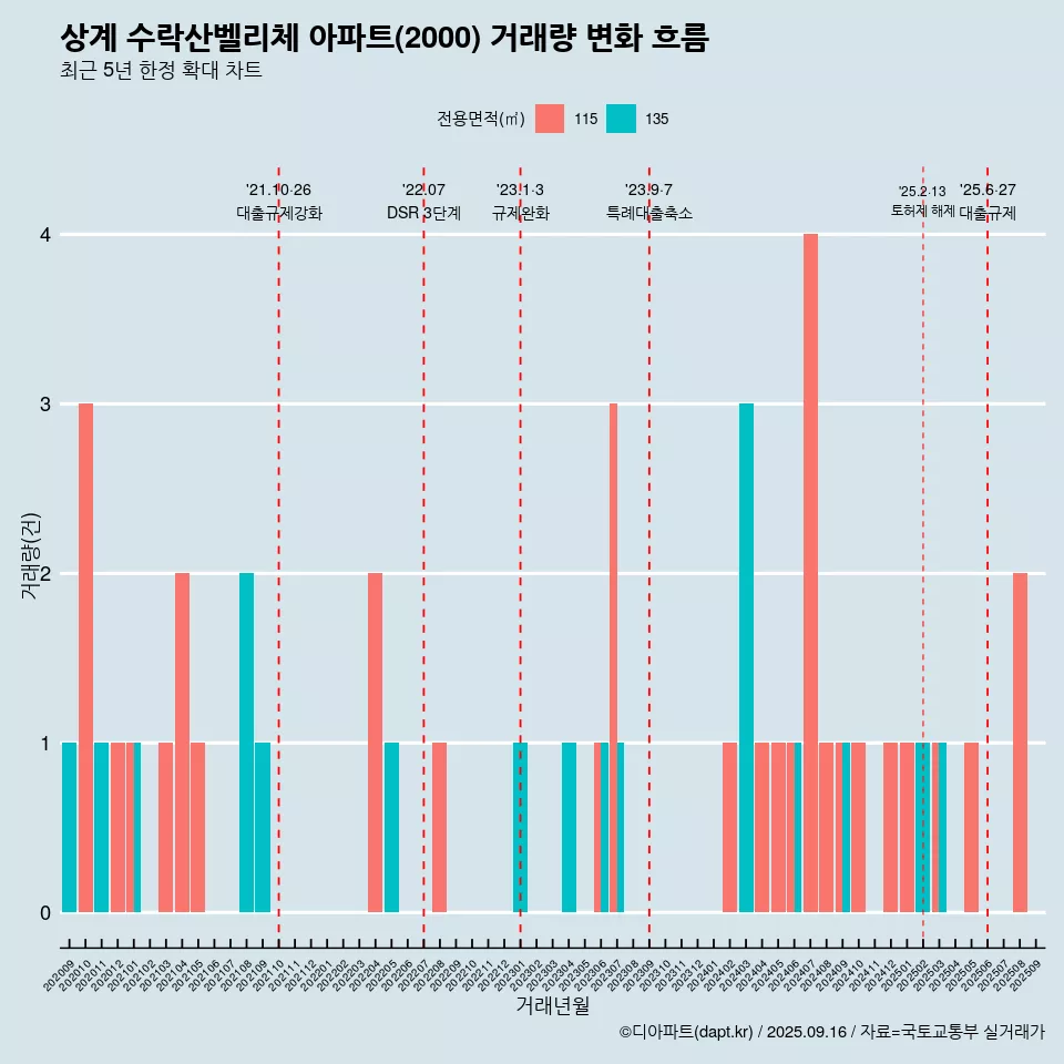 상계 수락산벨리체 아파트(2000) 거래량 변화 흐름