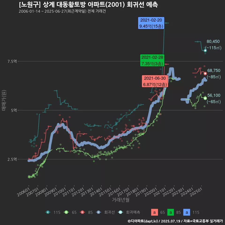 [노원구] 상계 대동황토방 아파트(2001) 회귀선 예측