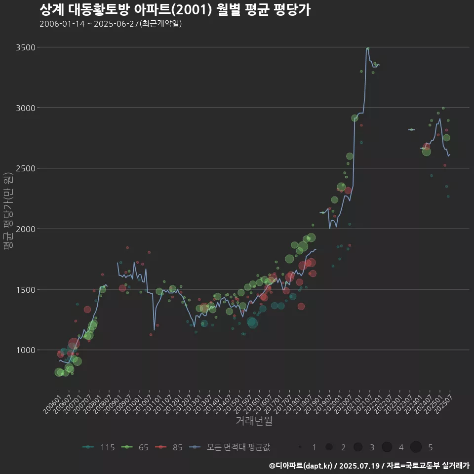 상계 대동황토방 아파트(2001) 월별 평균 평당가