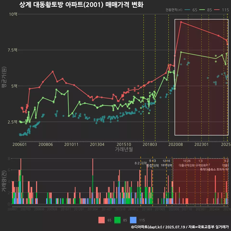 상계 대동황토방 아파트(2001) 매매가격 변화
