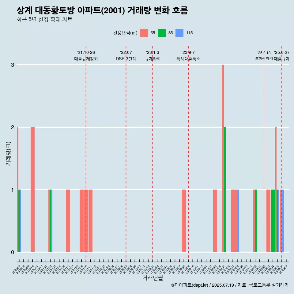 상계 대동황토방 아파트(2001) 거래량 변화 흐름