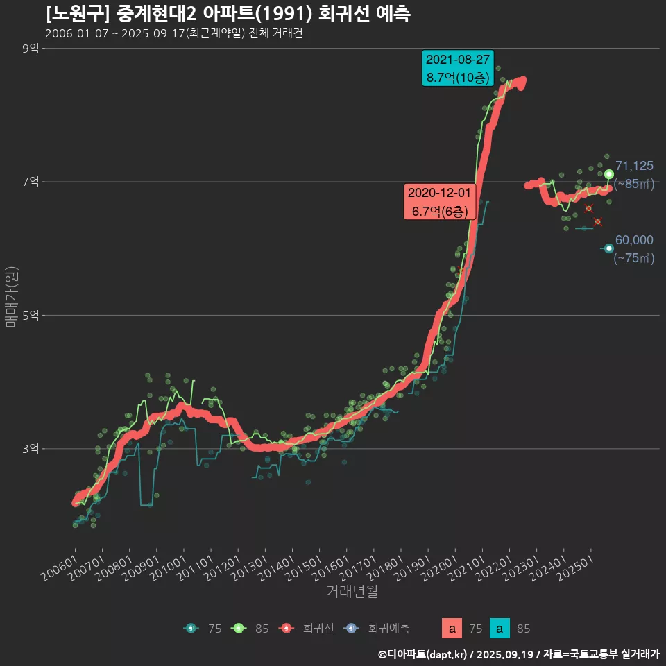 [노원구] 중계현대2 아파트(1991) 회귀선 예측