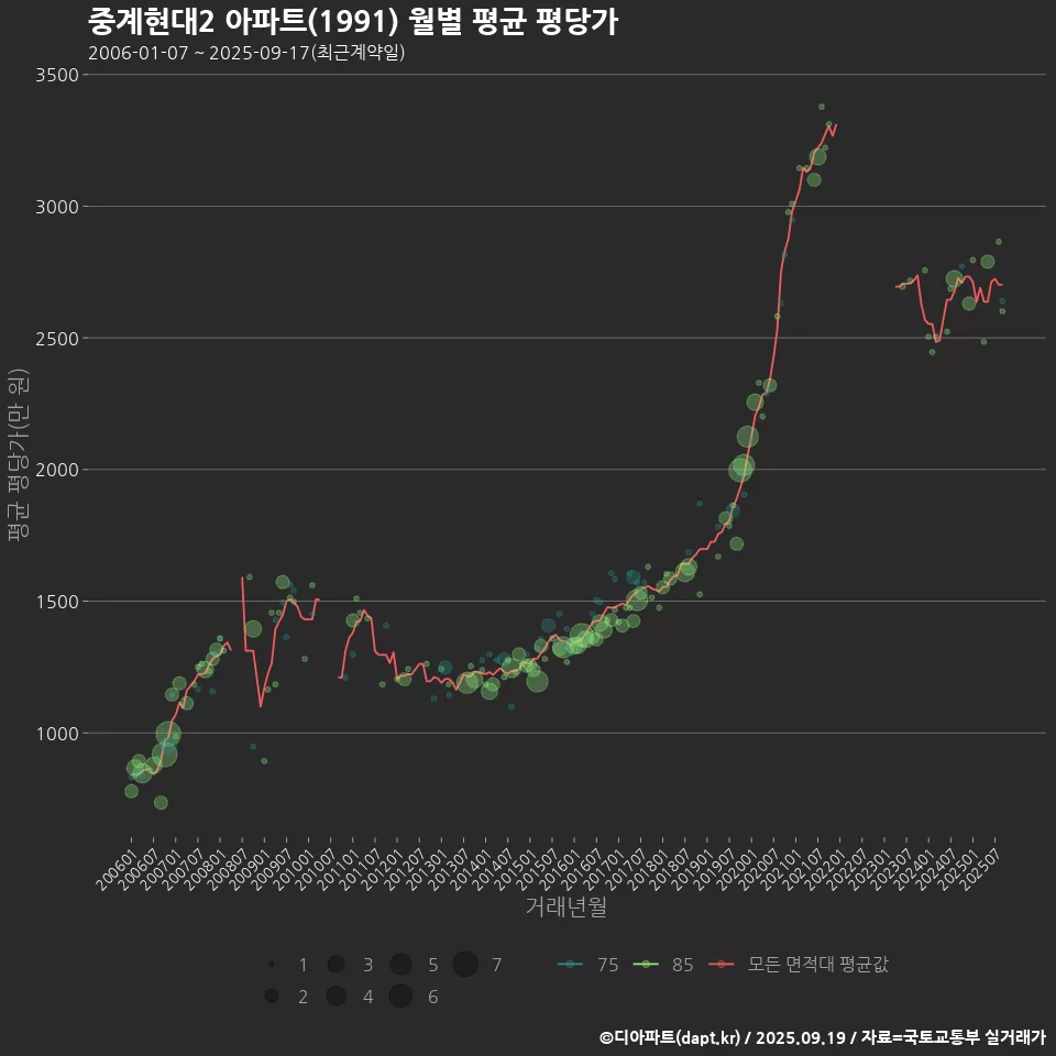 중계현대2 아파트(1991) 월별 평균 평당가