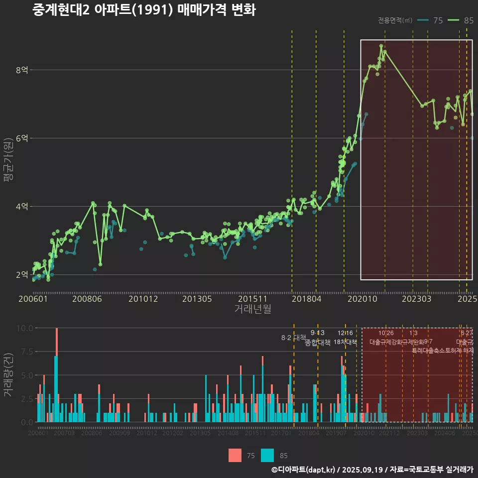 중계현대2 아파트(1991) 매매가격 변화