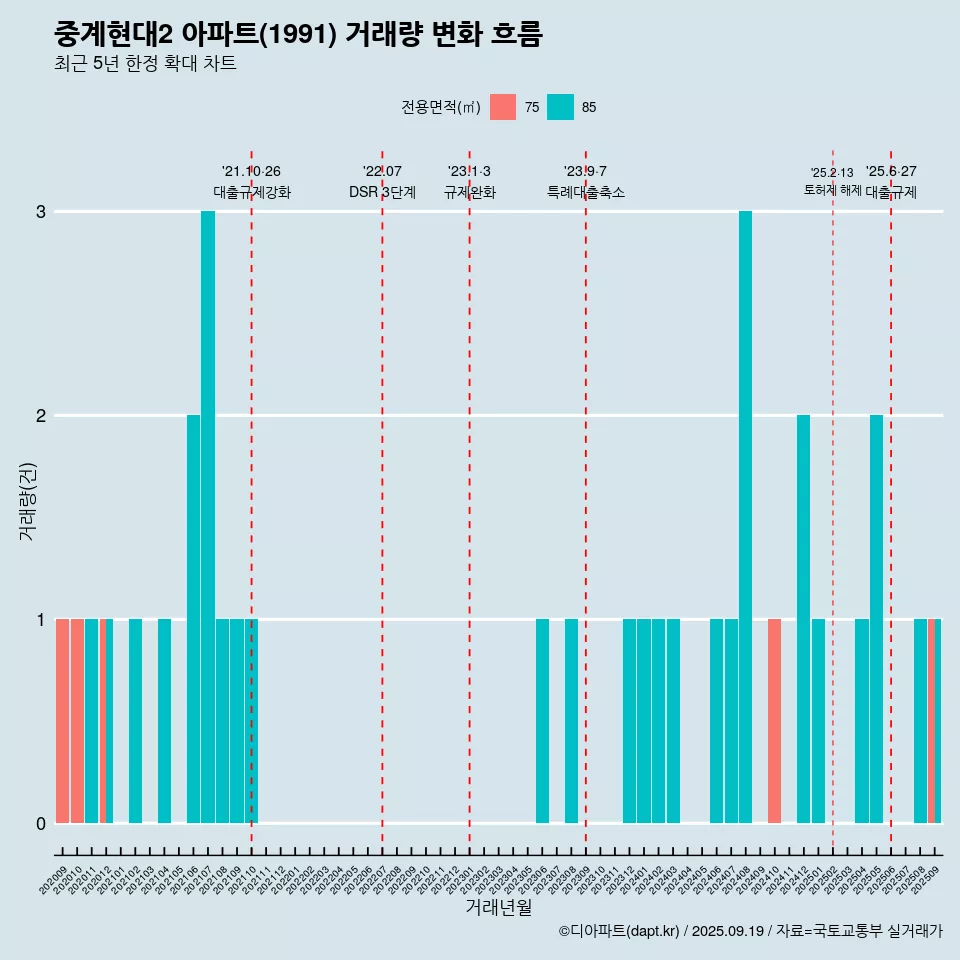 중계현대2 아파트(1991) 거래량 변화 흐름