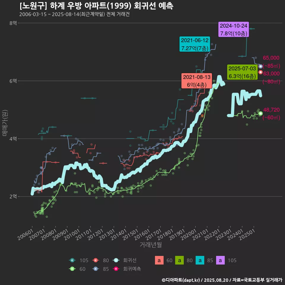 [노원구] 하계 우방 아파트(1999) 회귀선 예측