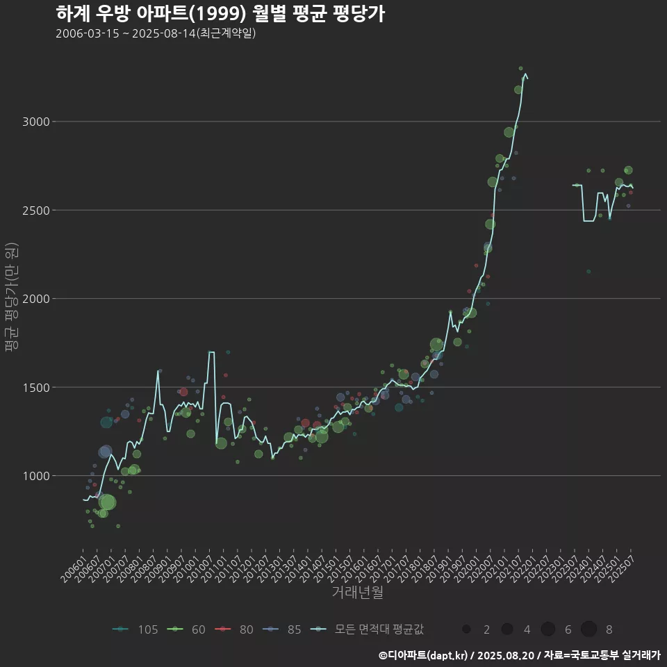하계 우방 아파트(1999) 월별 평균 평당가