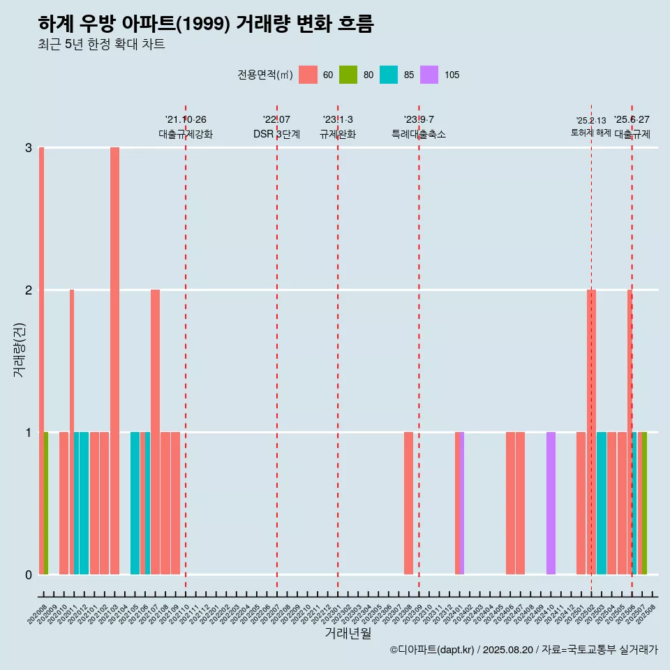 하계 우방 아파트(1999) 거래량 변화 흐름