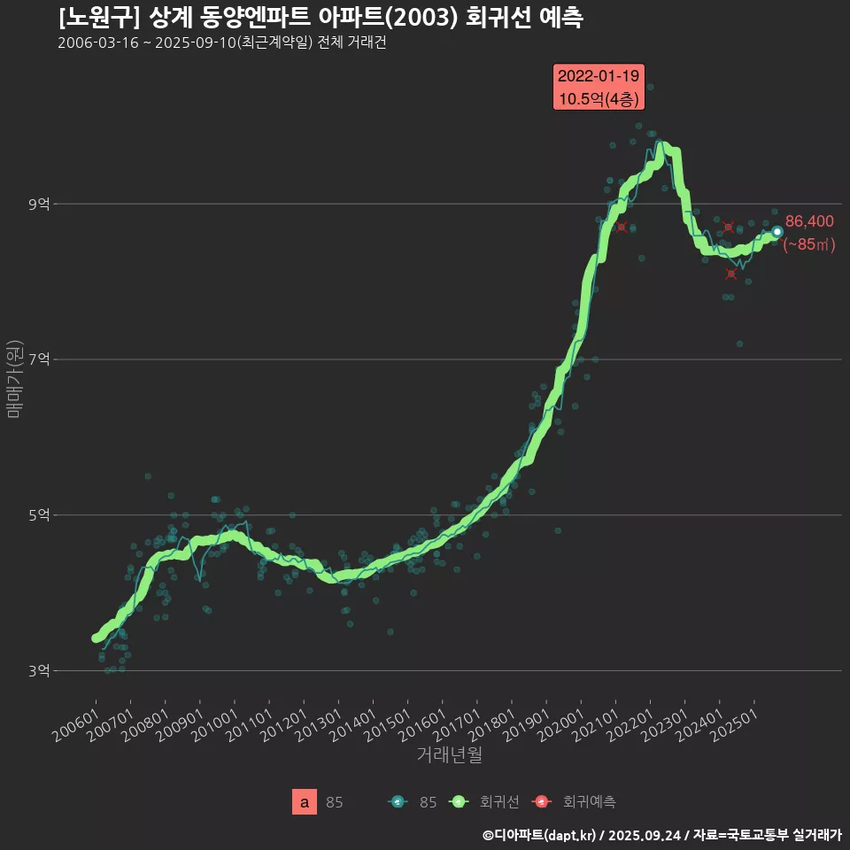 [노원구] 상계 동양엔파트 아파트(2003) 회귀선 예측