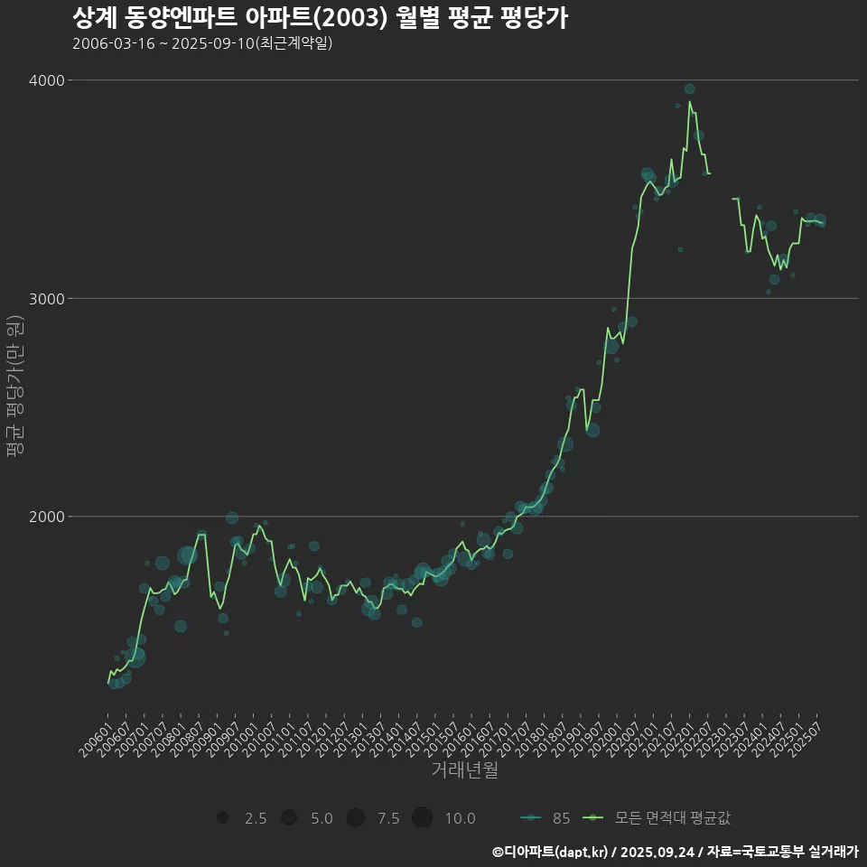 상계 동양엔파트 아파트(2003) 월별 평균 평당가