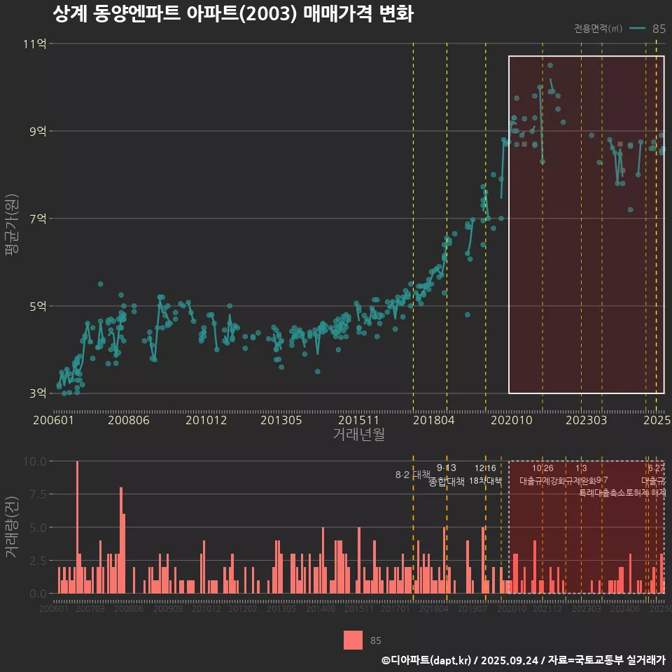 상계 동양엔파트 아파트(2003) 매매가격 변화