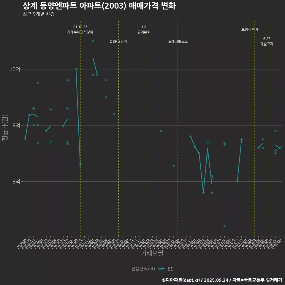 상계 동양엔파트 아파트(2003) 매매가격 변화