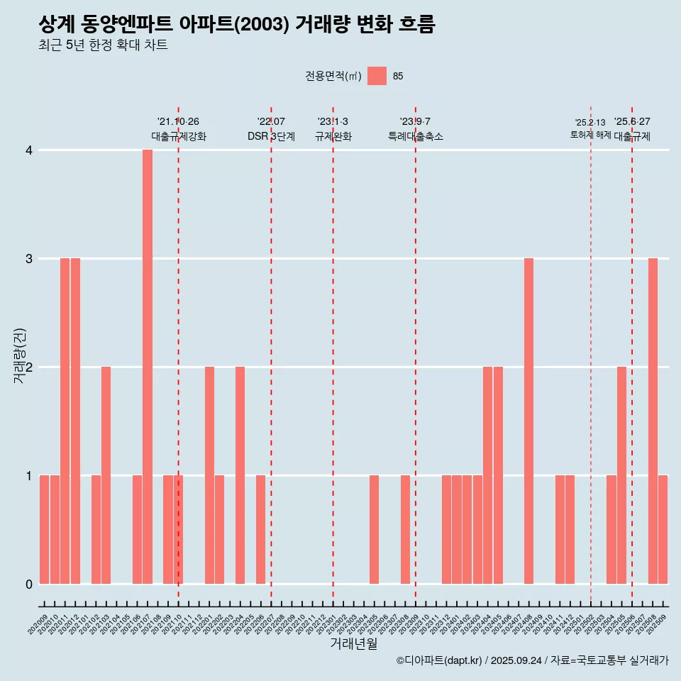 상계 동양엔파트 아파트(2003) 거래량 변화 흐름